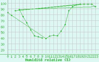 Courbe de l'humidit relative pour Kvikkjokk Arrenjarka A