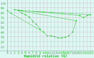 Courbe de l'humidit relative pour Drammen Berskog
