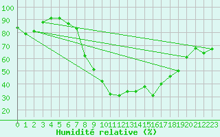 Courbe de l'humidit relative pour Josvafo