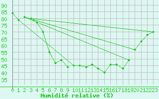 Courbe de l'humidit relative pour Oschatz