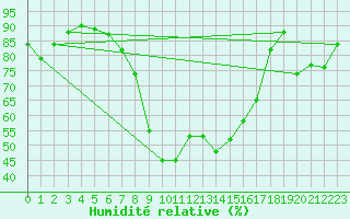 Courbe de l'humidit relative pour Banatski Karlovac