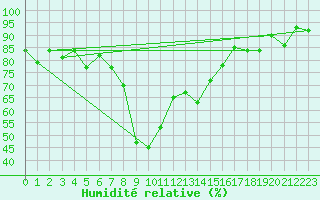 Courbe de l'humidit relative pour Elm