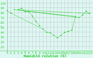 Courbe de l'humidit relative pour Poprad / Ganovce