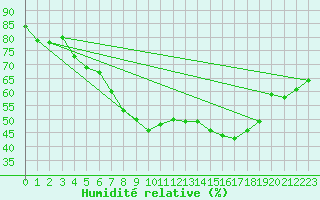Courbe de l'humidit relative pour Eisenach