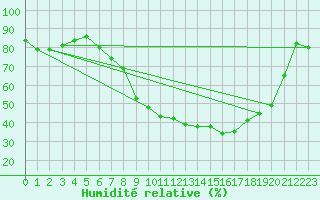Courbe de l'humidit relative pour Lyneham
