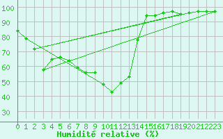 Courbe de l'humidit relative pour Radstadt