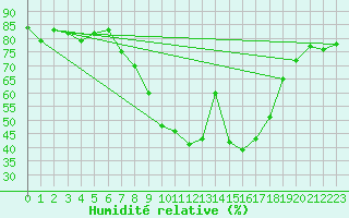 Courbe de l'humidit relative pour Caceres