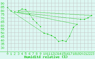 Courbe de l'humidit relative pour Vaslui