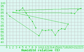 Courbe de l'humidit relative pour Goettingen