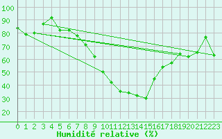 Courbe de l'humidit relative pour Visp