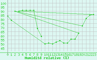 Courbe de l'humidit relative pour Santa Susana
