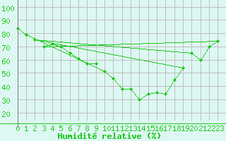 Courbe de l'humidit relative pour Meppen