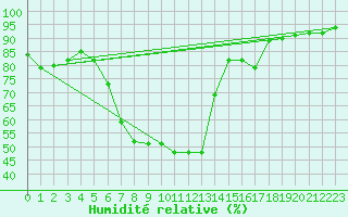 Courbe de l'humidit relative pour Les Eplatures - La Chaux-de-Fonds (Sw)