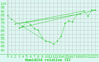 Courbe de l'humidit relative pour Piotta