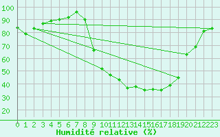 Courbe de l'humidit relative pour Vichy (03)