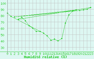 Courbe de l'humidit relative pour C. Budejovice-Roznov