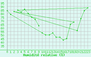 Courbe de l'humidit relative pour Altenrhein