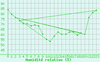 Courbe de l'humidit relative pour Val-d'Isre - Joseray (73)
