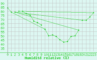 Courbe de l'humidit relative pour Roros