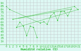 Courbe de l'humidit relative pour Khon Kaen