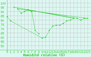 Courbe de l'humidit relative pour Wunsiedel Schonbrun