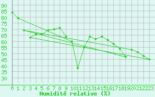 Courbe de l'humidit relative pour Feldberg-Schwarzwald (All)
