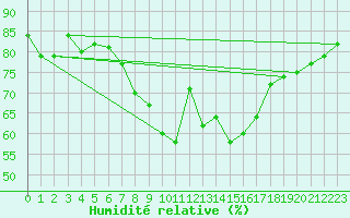 Courbe de l'humidit relative pour Hano