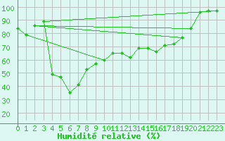 Courbe de l'humidit relative pour Gornergrat