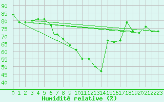 Courbe de l'humidit relative pour Wittering