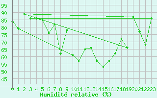 Courbe de l'humidit relative pour Dividalen II