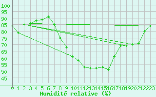 Courbe de l'humidit relative pour Lyneham