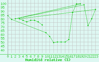 Courbe de l'humidit relative pour Muehldorf