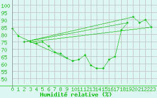 Courbe de l'humidit relative pour Har-knaan