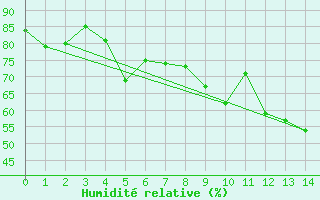 Courbe de l'humidit relative pour Kusadasi