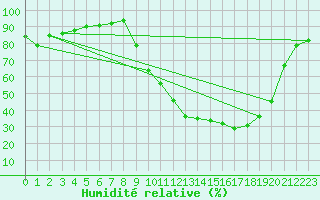 Courbe de l'humidit relative pour Laragne Montglin (05)
