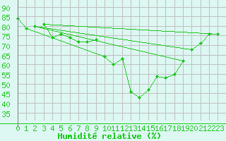 Courbe de l'humidit relative pour Pontevedra