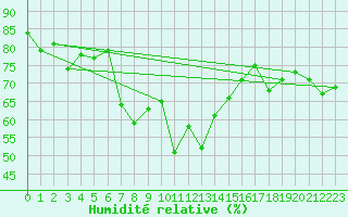 Courbe de l'humidit relative pour Akakoca