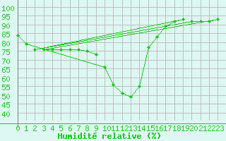 Courbe de l'humidit relative pour Haegen (67)