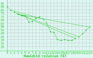 Courbe de l'humidit relative pour Saint-Martial-de-Vitaterne (17)