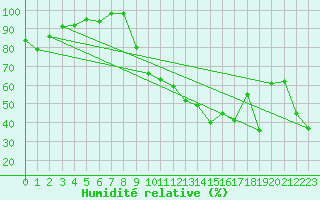 Courbe de l'humidit relative pour Chambry / Aix-Les-Bains (73)