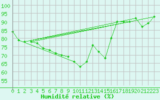 Courbe de l'humidit relative pour Koszalin