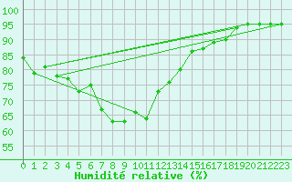 Courbe de l'humidit relative pour Grosser Arber