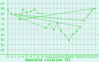 Courbe de l'humidit relative pour Marignane (13)