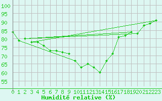Courbe de l'humidit relative pour Usti Nad Labem