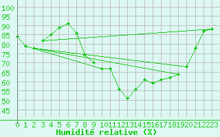 Courbe de l'humidit relative pour Bastia (2B)