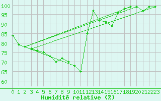 Courbe de l'humidit relative pour Kuusiku