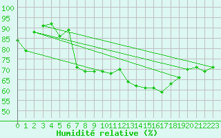 Courbe de l'humidit relative pour Cavalaire-sur-Mer (83)