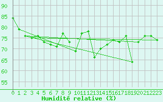 Courbe de l'humidit relative pour Le Talut - Belle-Ile (56)
