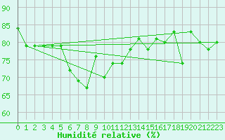 Courbe de l'humidit relative pour Guetsch