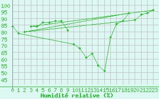 Courbe de l'humidit relative pour Crest (26)